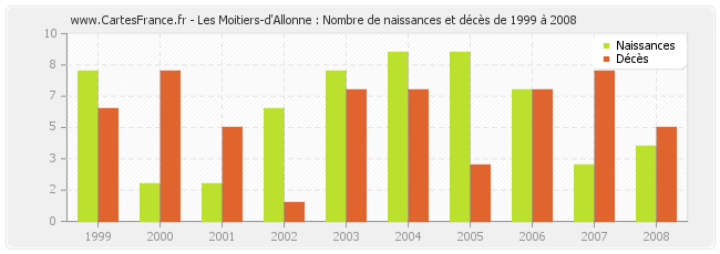 Les Moitiers-d'Allonne : Nombre de naissances et décès de 1999 à 2008